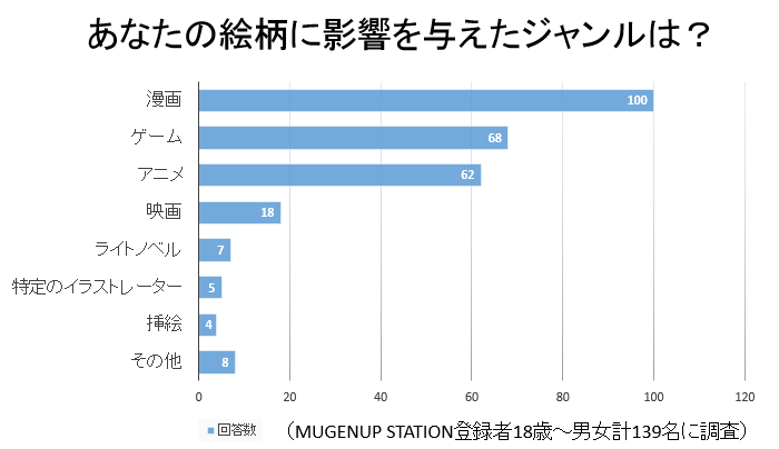 イラストレーターが選ぶ 自分の絵柄に影響を与えた作品 は 人気作品 練習方法 いちあっぷ