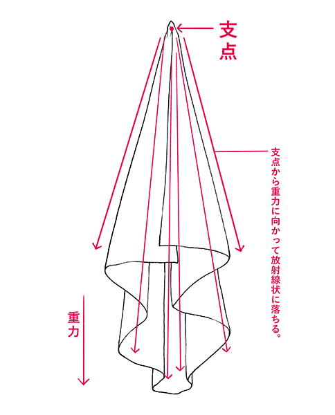 支点を決めよう パターンで覚えるシワの描き方 いちあっぷ