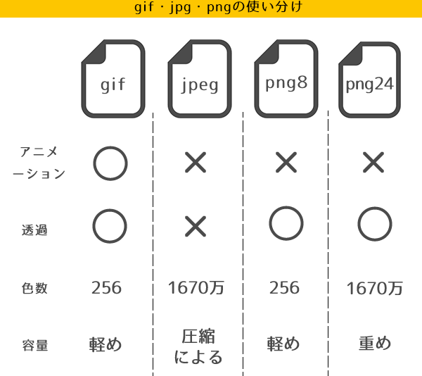 劣化と容量も 保存形式 で異なる Gif Jpeg Pngの使い分け 基本編 いちあっぷ