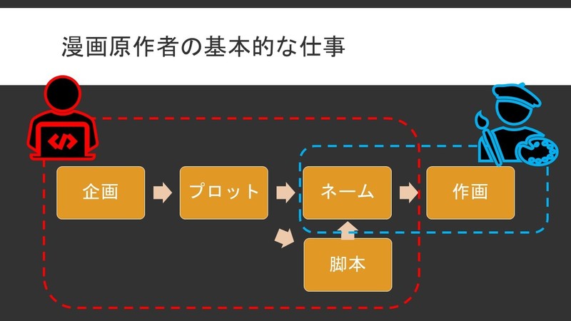 漫画原作者の基本的な仕事