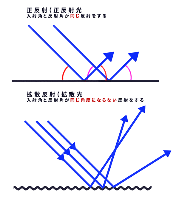 正反射と拡散反射