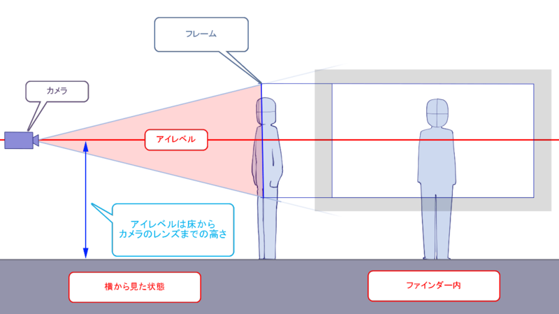 カメラとフレーム