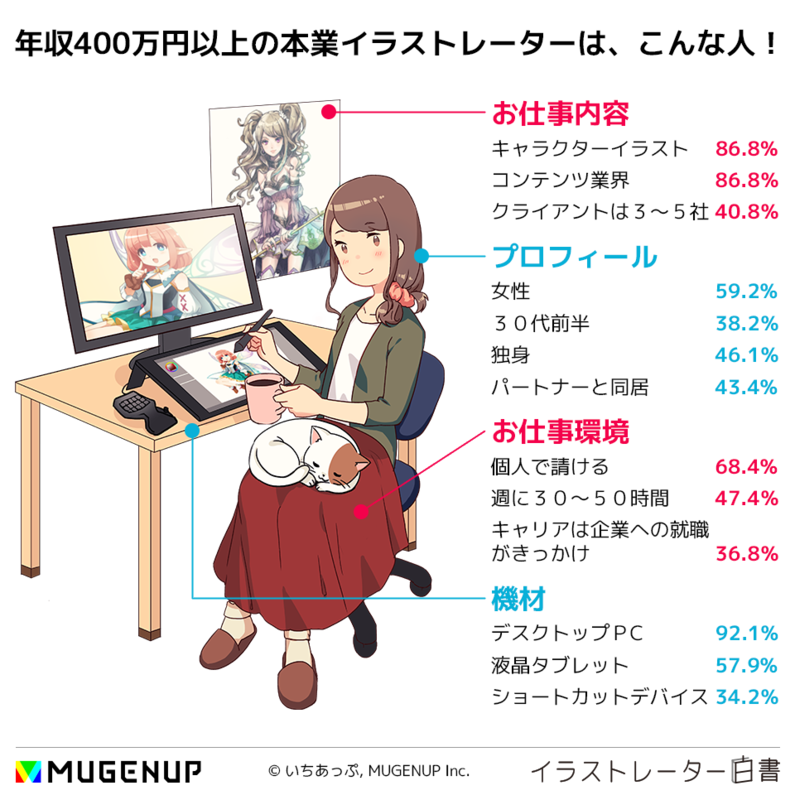 イラストレーター白書 調査結果レポート 2661人の働き方 いちあっぷ