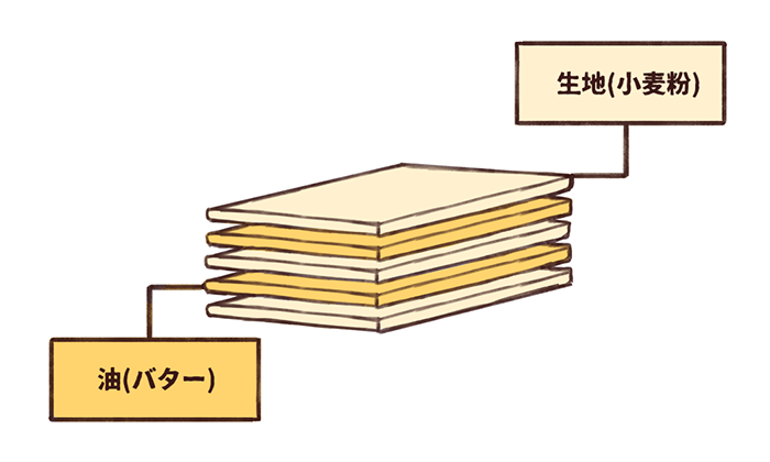 材料や製法から考える スイーツの描き方 パイ ゼリー ケーキ いちあっぷ