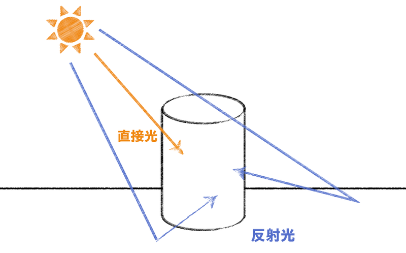 直接光と反射光