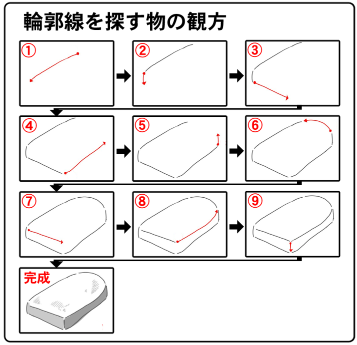 絵が上手になる方法